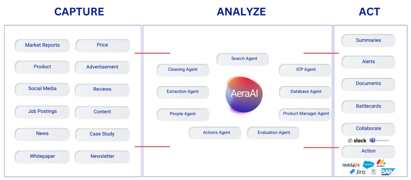AeraVision Platform Interface